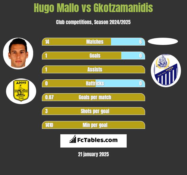 Hugo Mallo vs Gkotzamanidis h2h player stats