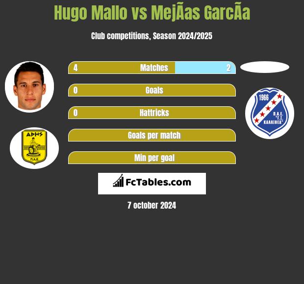 Hugo Mallo vs MejÃ­as GarcÃ­a h2h player stats