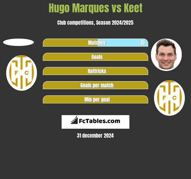 Hugo Marques vs Keet h2h player stats