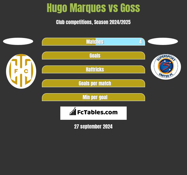 Hugo Marques vs Goss h2h player stats