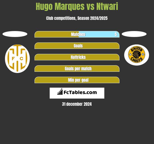 Hugo Marques vs Ntwari h2h player stats