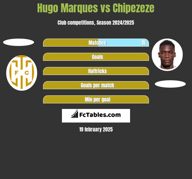 Hugo Marques vs Chipezeze h2h player stats