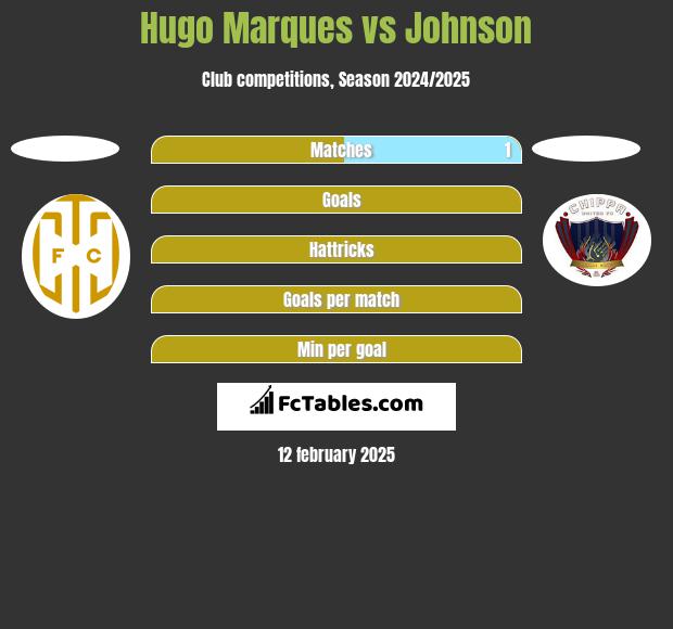 Hugo Marques vs Johnson h2h player stats