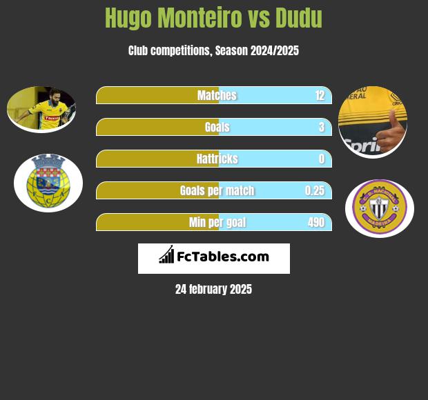 Hugo Monteiro vs Dudu h2h player stats