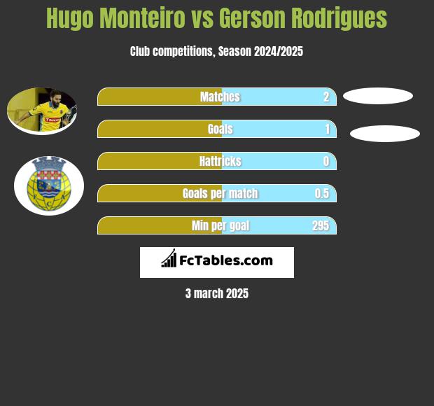 Hugo Monteiro vs Gerson Rodrigues h2h player stats