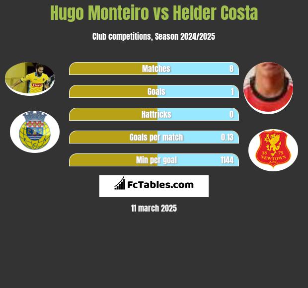 Hugo Monteiro vs Helder Costa h2h player stats