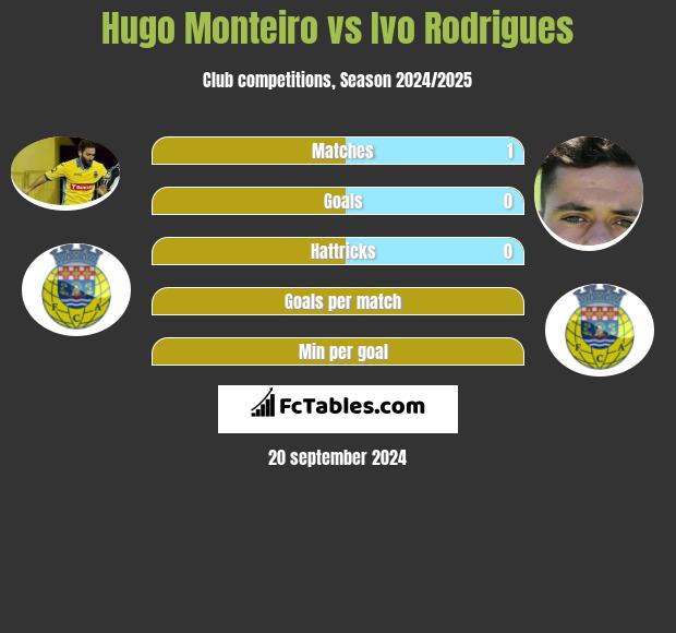 Hugo Monteiro vs Ivo Rodrigues h2h player stats