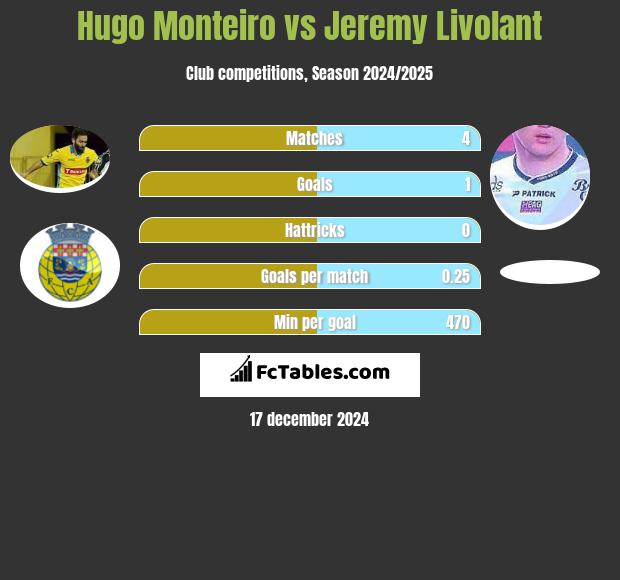 Hugo Monteiro vs Jeremy Livolant h2h player stats