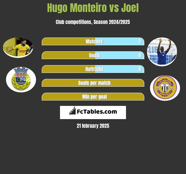 Hugo Monteiro vs Joel h2h player stats