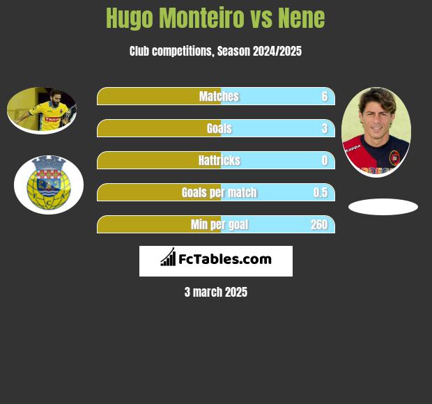 Hugo Monteiro vs Nene h2h player stats