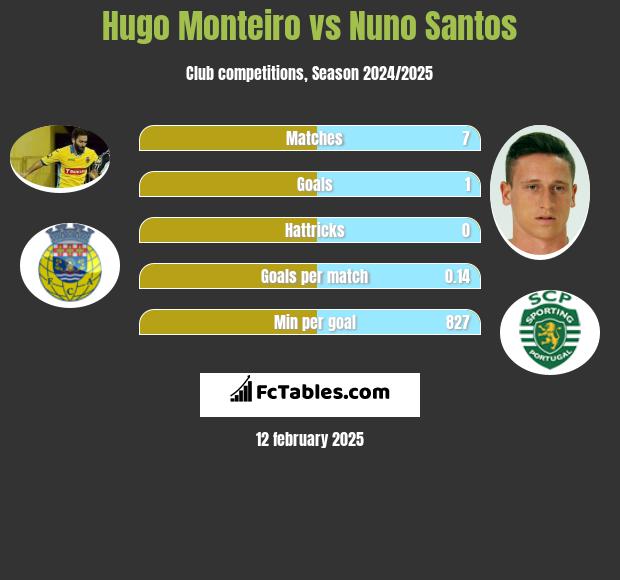 Hugo Monteiro vs Nuno Santos h2h player stats