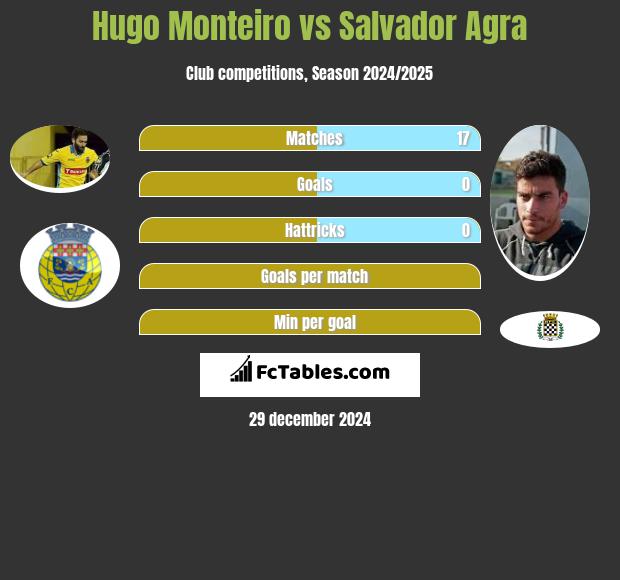 Hugo Monteiro vs Salvador Agra h2h player stats