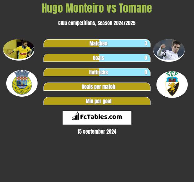 Hugo Monteiro vs Tomane h2h player stats