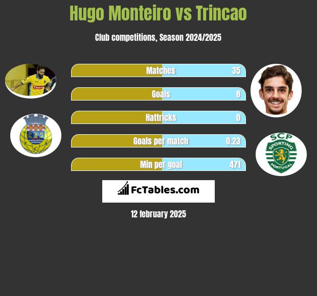 Hugo Monteiro vs Trincao h2h player stats