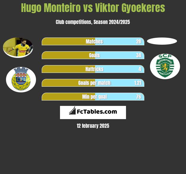 Hugo Monteiro vs Viktor Gyoekeres h2h player stats