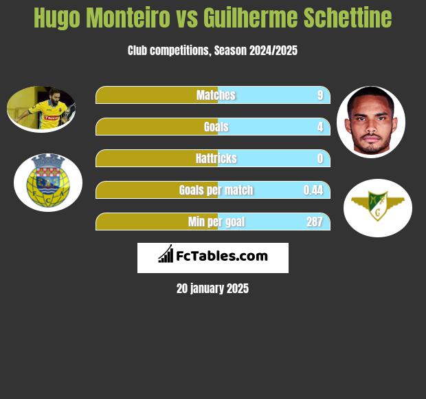 Hugo Monteiro vs Guilherme Schettine h2h player stats