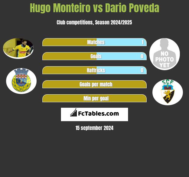 Hugo Monteiro vs Dario Poveda h2h player stats