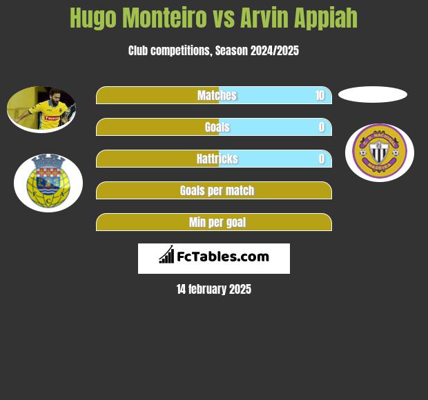 Hugo Monteiro vs Arvin Appiah h2h player stats