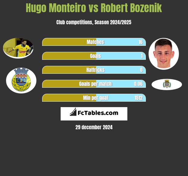 Hugo Monteiro vs Robert Bozenik h2h player stats