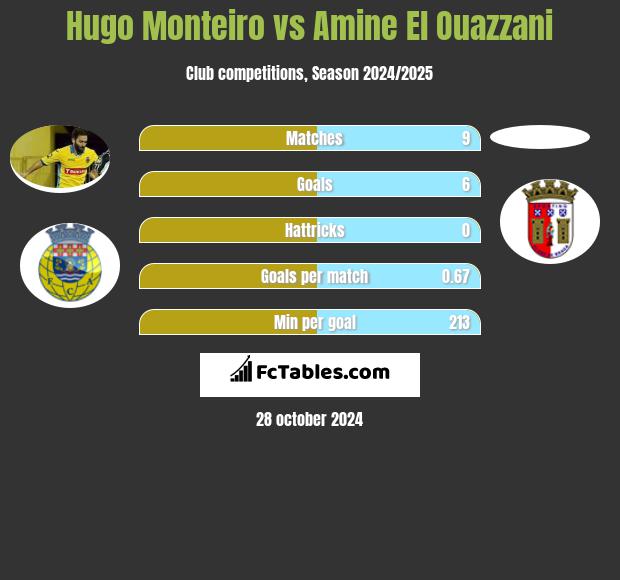 Hugo Monteiro vs Amine El Ouazzani h2h player stats