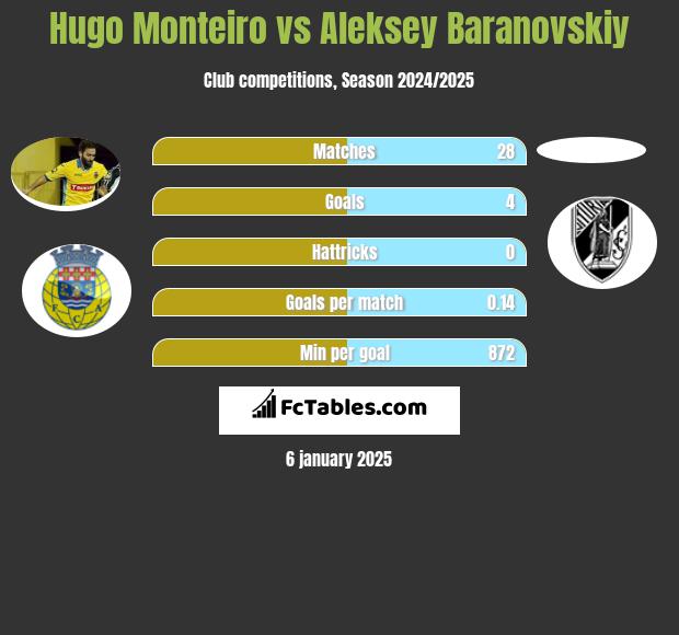 Hugo Monteiro vs Aleksey Baranovskiy h2h player stats