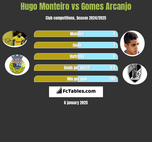 Hugo Monteiro vs Gomes Arcanjo h2h player stats