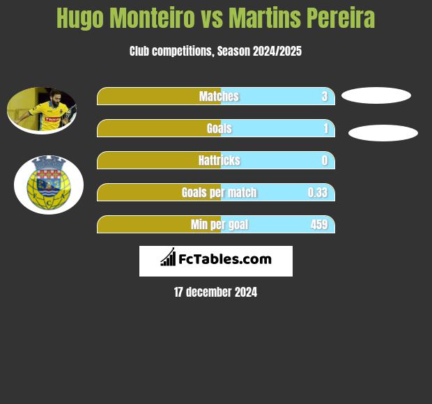 Hugo Monteiro vs Martins Pereira h2h player stats