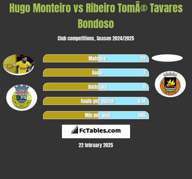 Hugo Monteiro vs Ribeiro TomÃ© Tavares Bondoso h2h player stats