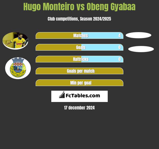 Hugo Monteiro vs Obeng Gyabaa h2h player stats