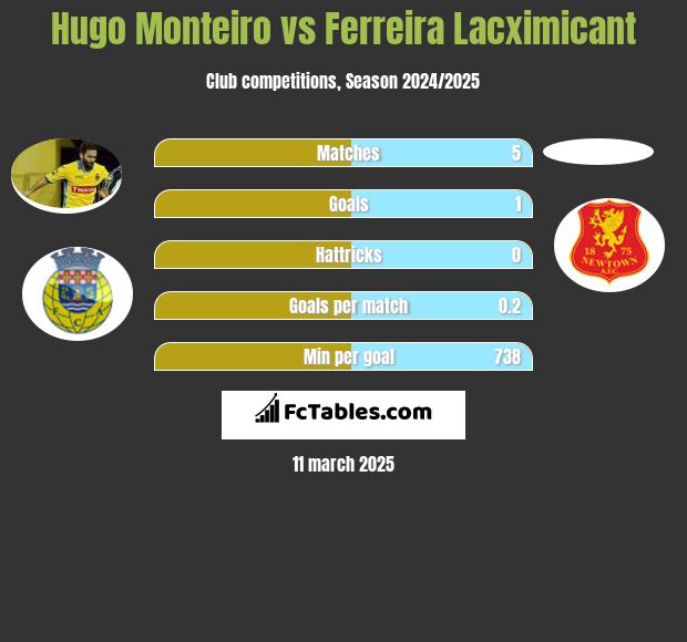 Hugo Monteiro vs Ferreira Lacximicant h2h player stats