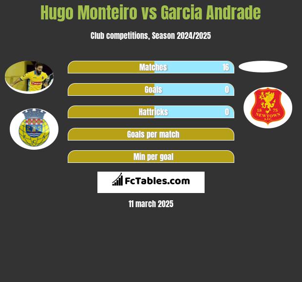 Hugo Monteiro vs Garcia Andrade h2h player stats