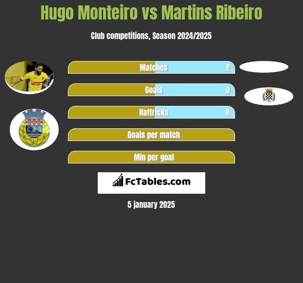 Hugo Monteiro vs Martins Ribeiro h2h player stats