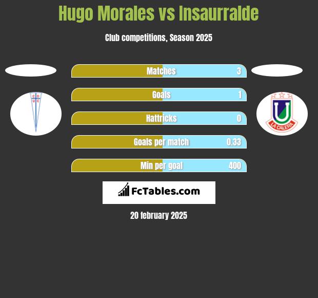 Hugo Morales vs Insaurralde h2h player stats