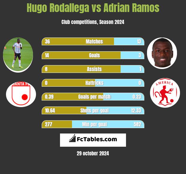 Hugo Rodallega vs Adrian Ramos h2h player stats