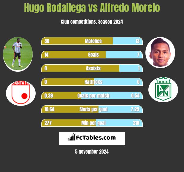 Hugo Rodallega vs Alfredo Morelo h2h player stats