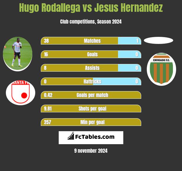 Hugo Rodallega vs Jesus Hernandez h2h player stats