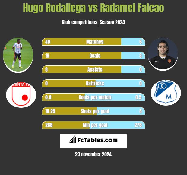 Hugo Rodallega vs Radamel Falcao h2h player stats