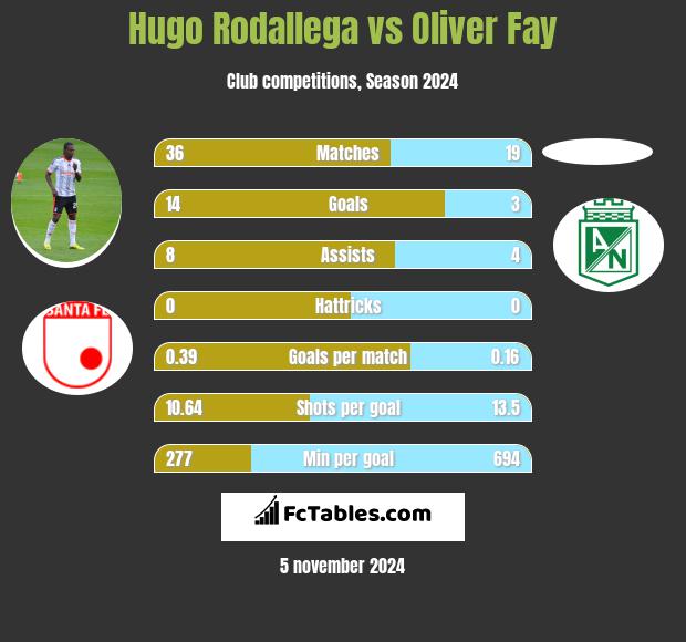 Hugo Rodallega vs Oliver Fay h2h player stats