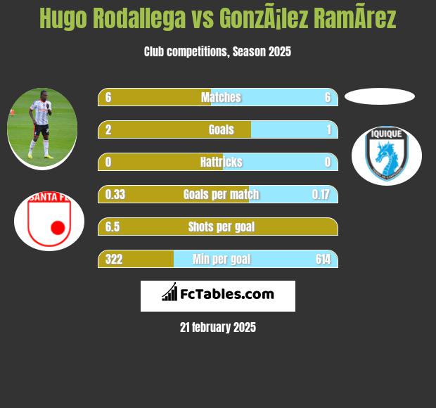 Hugo Rodallega vs GonzÃ¡lez RamÃ­rez h2h player stats