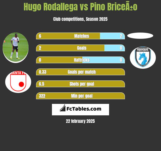 Hugo Rodallega vs Pino BriceÃ±o h2h player stats