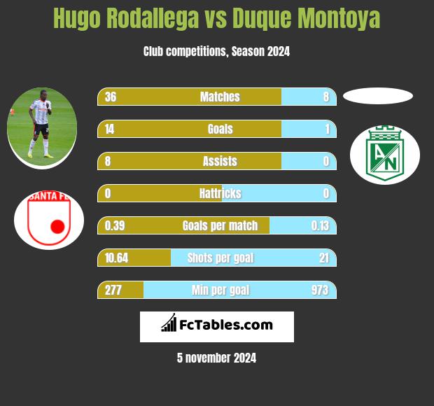 Hugo Rodallega vs Duque Montoya h2h player stats