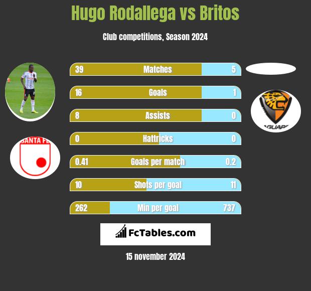 Hugo Rodallega vs Britos h2h player stats