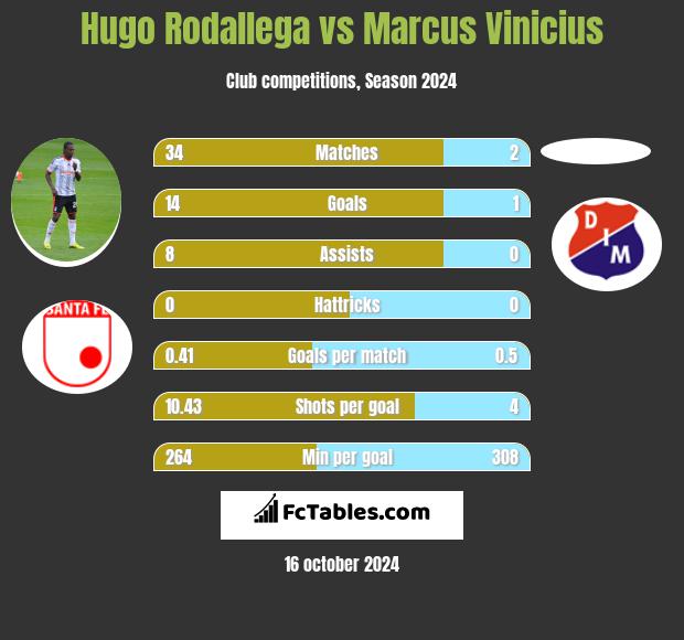 Hugo Rodallega vs Marcus Vinicius h2h player stats