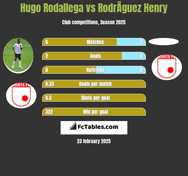 Hugo Rodallega vs RodrÃ­guez Henry h2h player stats