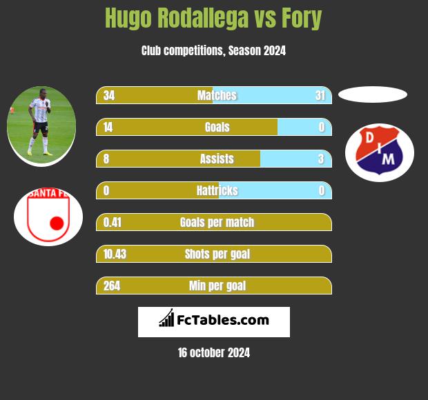 Hugo Rodallega vs Fory h2h player stats