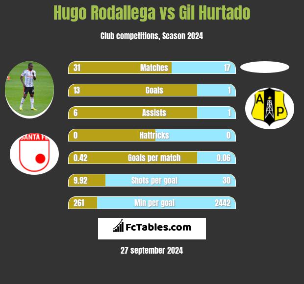 Hugo Rodallega vs Gil Hurtado h2h player stats