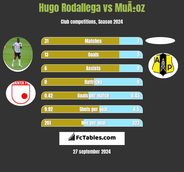 Hugo Rodallega vs MuÃ±oz h2h player stats