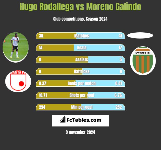 Hugo Rodallega vs Moreno Galindo h2h player stats