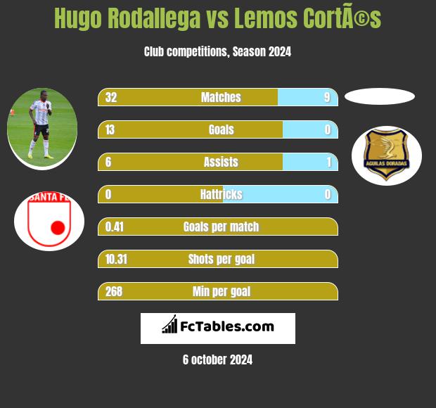 Hugo Rodallega vs Lemos CortÃ©s h2h player stats