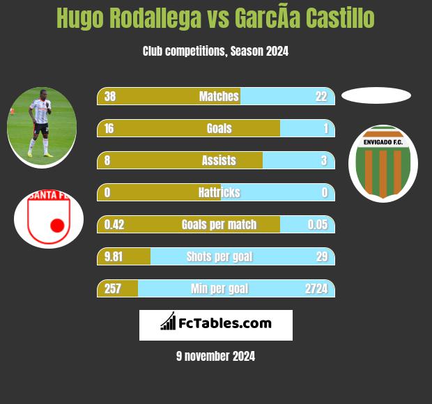 Hugo Rodallega vs GarcÃ­a Castillo h2h player stats